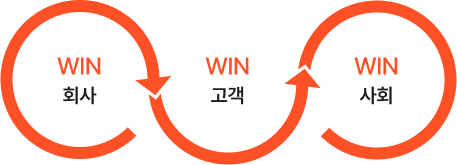 win-win-win 회사-고객-사회 이미지