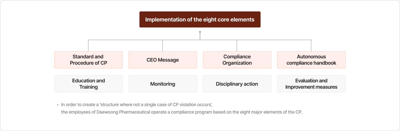 Our entire staff is working hard so that Daewoong Pharmaceutical can achieve the corporate mission of “offering total solutions (pharmaceutical products, services) through the most valuable methods that can contribute to improving the quality of life of customers.” Furthermore, we place the utmost value in ‘corporate ethics’ in the management and business activities of the company to pursue transparent, fair and reasonable work progresses.