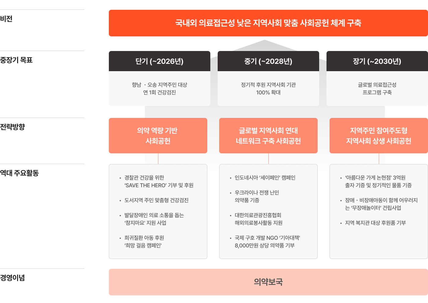 사회공헌 중장기 로드맵