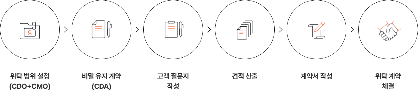 CDMO 프로세스 과정 이미지