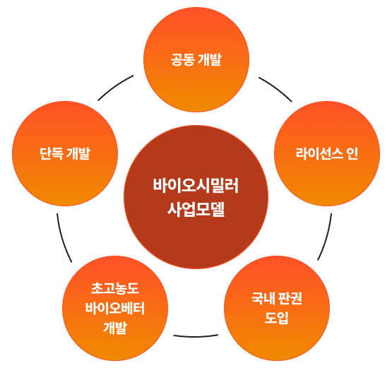 사업 전략 · 파트너링