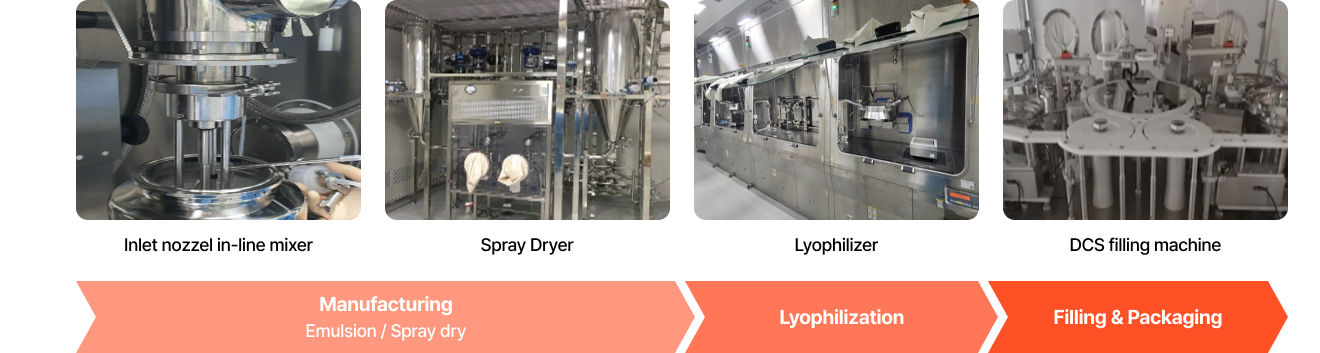 Manufacturing Emulsion / Spray dry, Lyophilization, Filling & Packaging