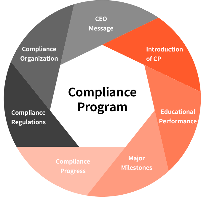 Compliance Program - Introduction of CP, Educational Performance, Major Milestones, Compliance Progress, Compliance Regulations, Compliance Organization, CEO Message