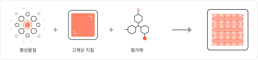 활성물질+고체상 지질+첨가제=고체상 지질내 나노입자 형성